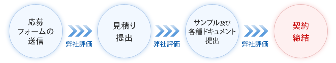 1.応募フォームの送信　2.見積り提出　3.サンプル及び各種ドキュメント提出　4.契約締結（各手続き間で、都度、弊社評価が入ります）