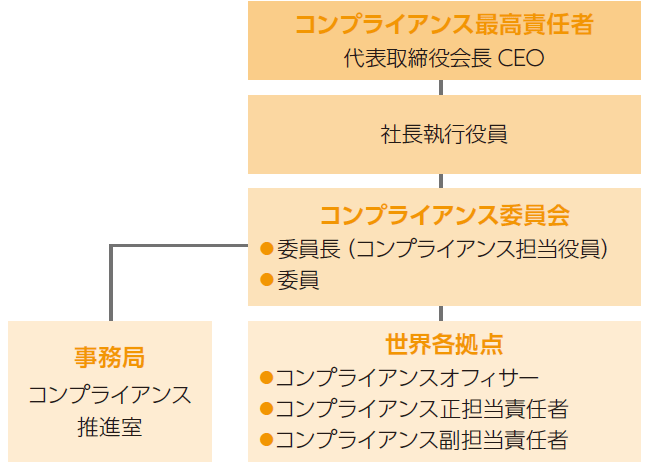 画像：コンプライアンス体制図