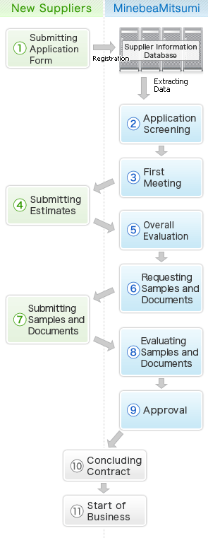 figure: Procedures for New Business