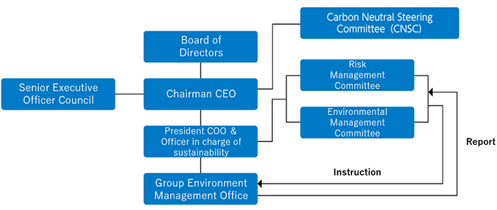 Internal structure for managing the risks and opportunities related to climate change