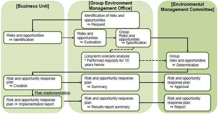 Management Process