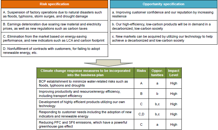 Response plan