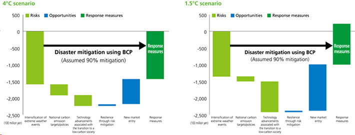 Figure 3. Financial Impact Levels Due to Risks, Opportunities, and Risk Mitigation Measures