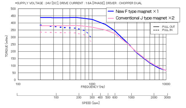 Image : Graph comparing torque characteristics of new 42×48 mm square model (17PM-F4xx) with conventional 2×48 mm square model (17PM-J4xx)