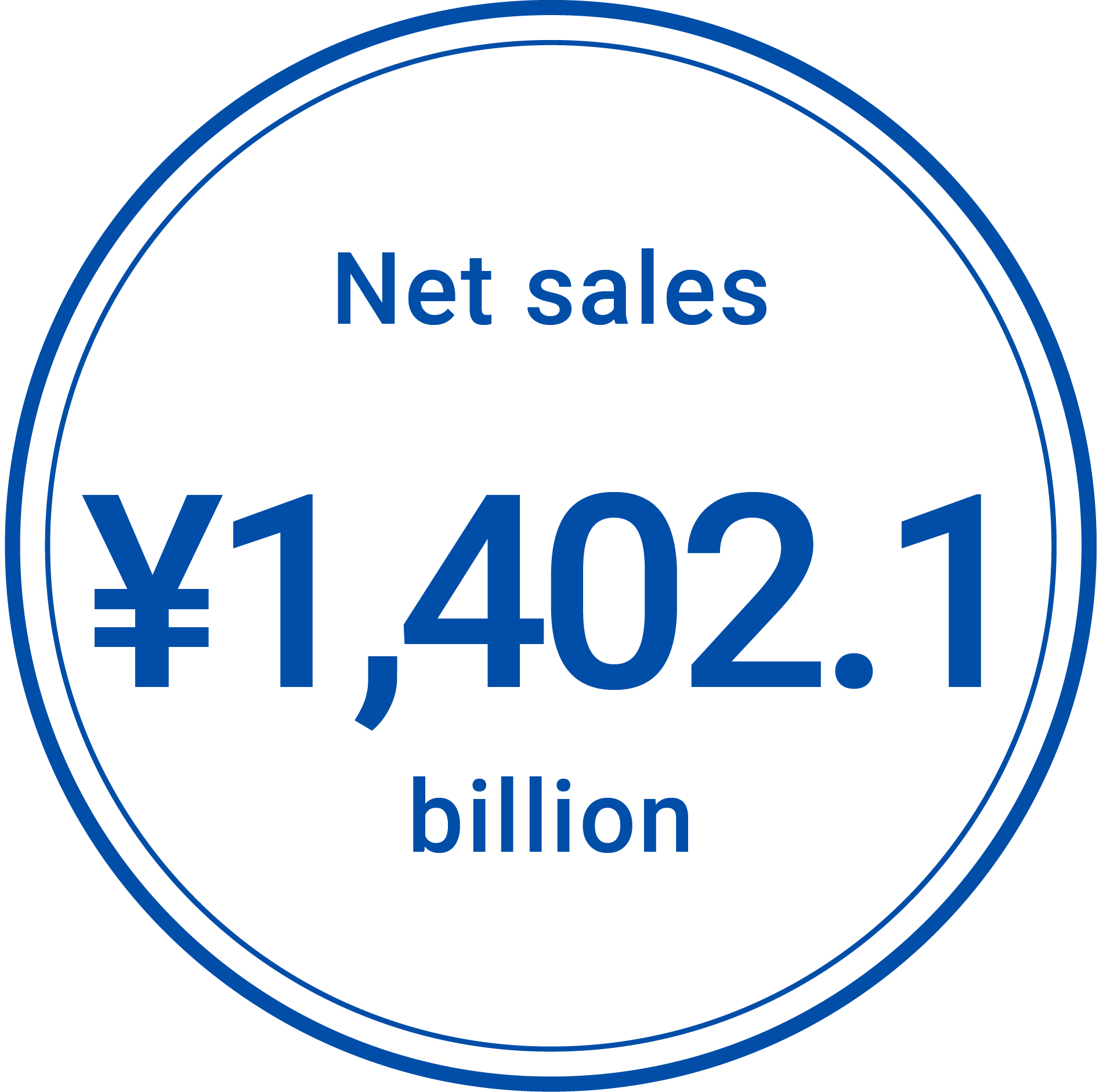 Net sales ¥1,402.1 billion