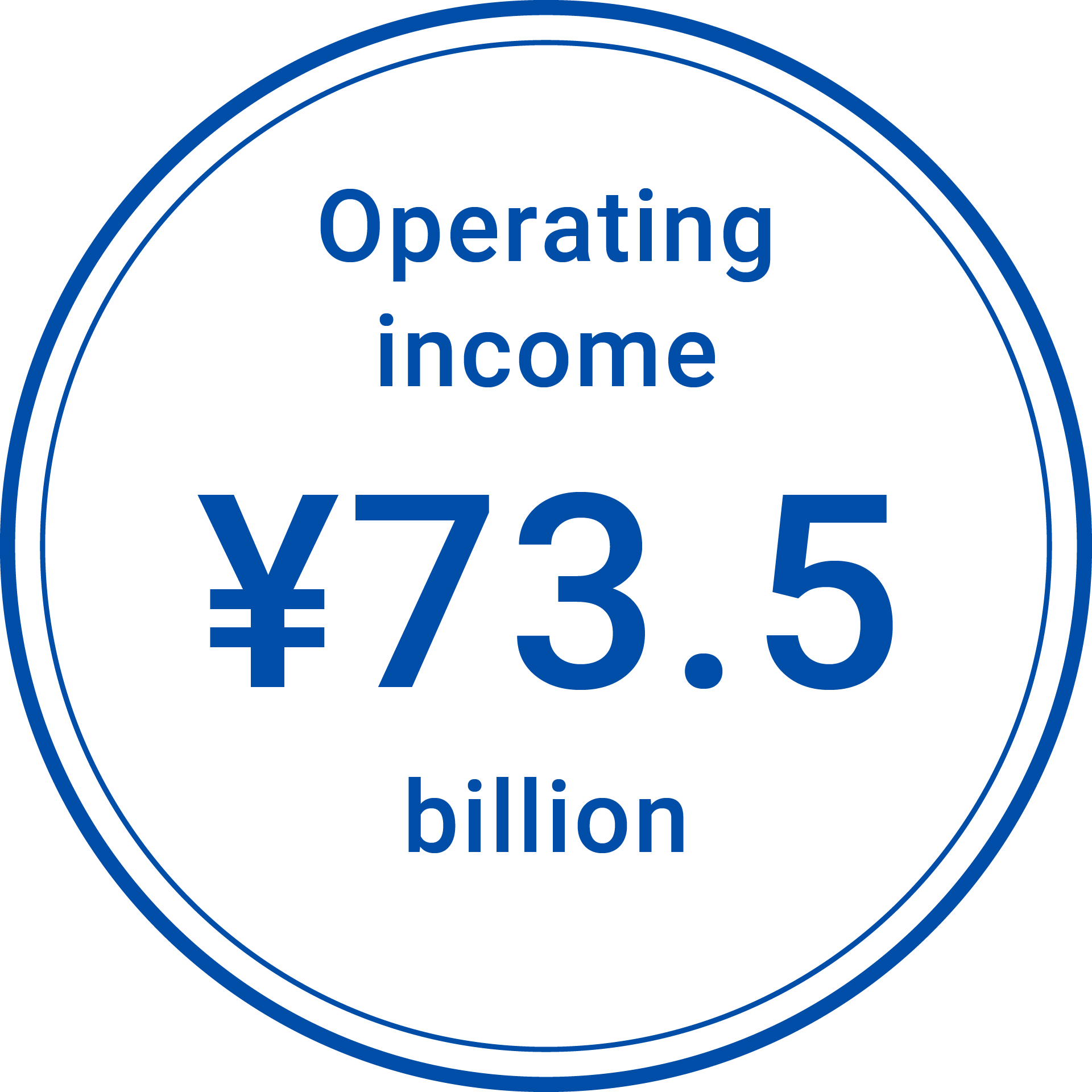 Operating income ¥73.5 billion