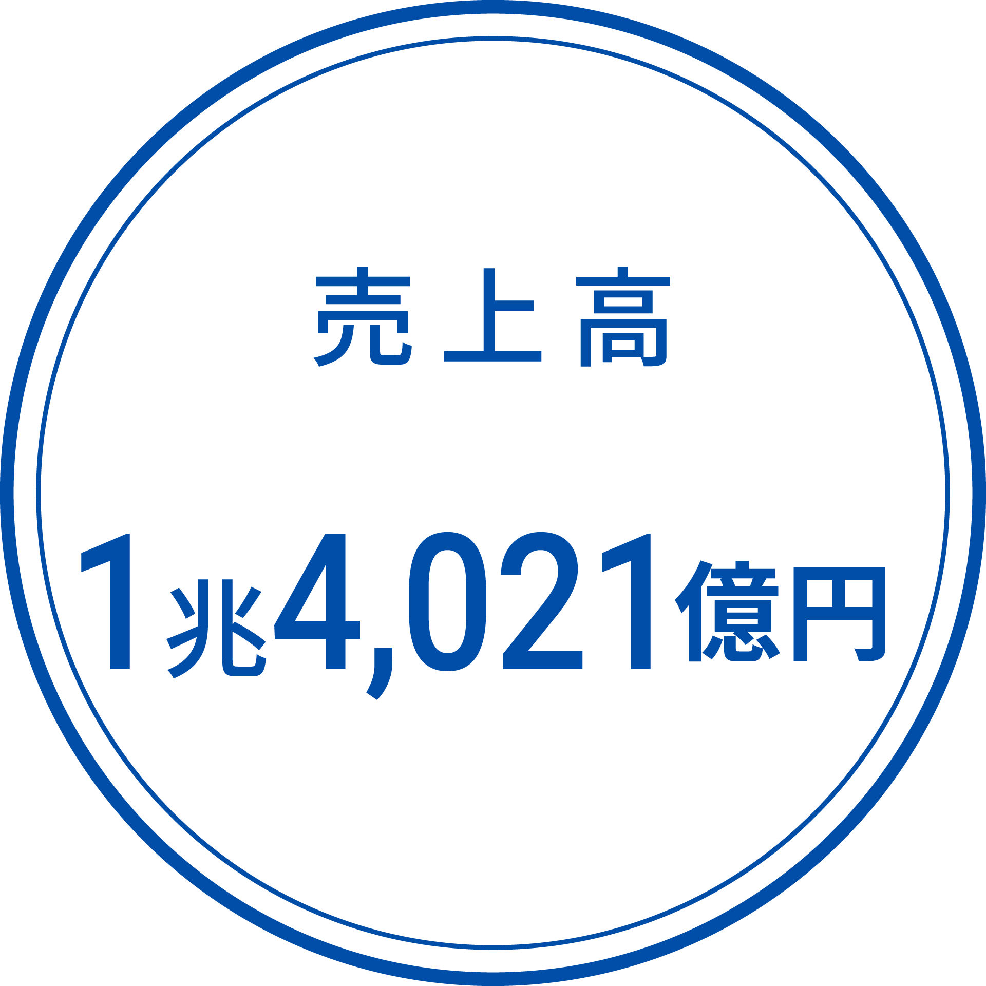 売上高 1兆4,021億円