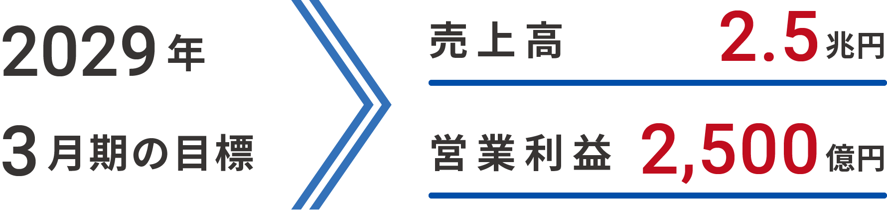 2029年3月期の目標 売上高2.5兆円営業利益 2,500億円