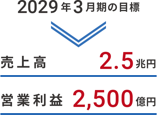 2029年3月期の目標 売上高2.5兆円営業利益 2,500億円