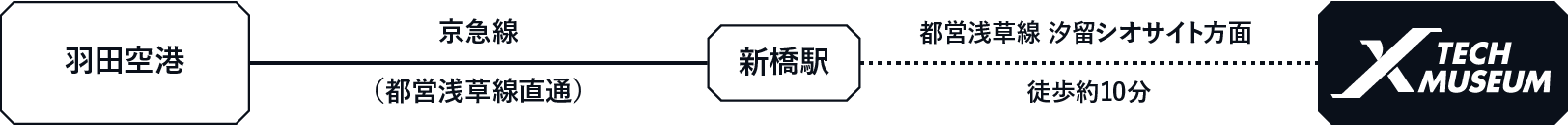 羽田空港からのアクセス